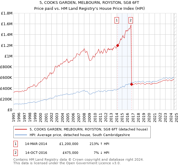 5, COOKS GARDEN, MELBOURN, ROYSTON, SG8 6FT: Price paid vs HM Land Registry's House Price Index