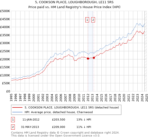 5, COOKSON PLACE, LOUGHBOROUGH, LE11 5RS: Price paid vs HM Land Registry's House Price Index