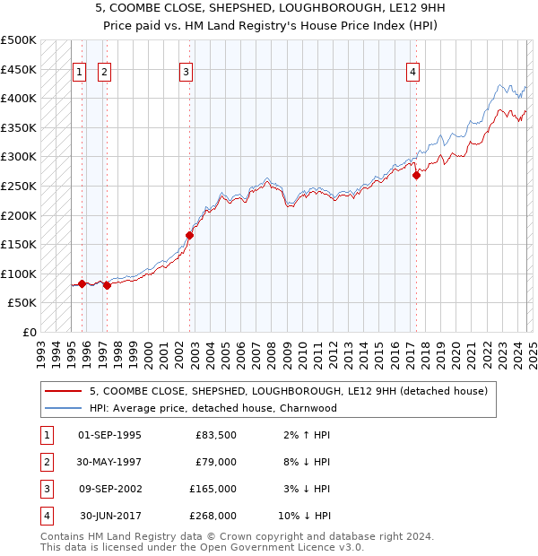 5, COOMBE CLOSE, SHEPSHED, LOUGHBOROUGH, LE12 9HH: Price paid vs HM Land Registry's House Price Index