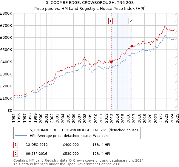 5, COOMBE EDGE, CROWBOROUGH, TN6 2GS: Price paid vs HM Land Registry's House Price Index