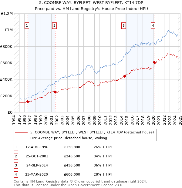 5, COOMBE WAY, BYFLEET, WEST BYFLEET, KT14 7DP: Price paid vs HM Land Registry's House Price Index