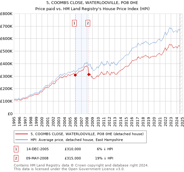 5, COOMBS CLOSE, WATERLOOVILLE, PO8 0HE: Price paid vs HM Land Registry's House Price Index