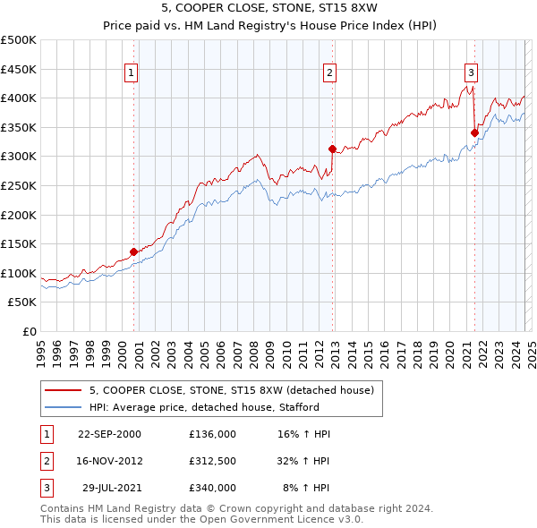 5, COOPER CLOSE, STONE, ST15 8XW: Price paid vs HM Land Registry's House Price Index