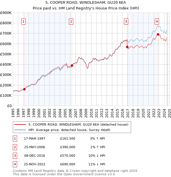 5, COOPER ROAD, WINDLESHAM, GU20 6EA: Price paid vs HM Land Registry's House Price Index