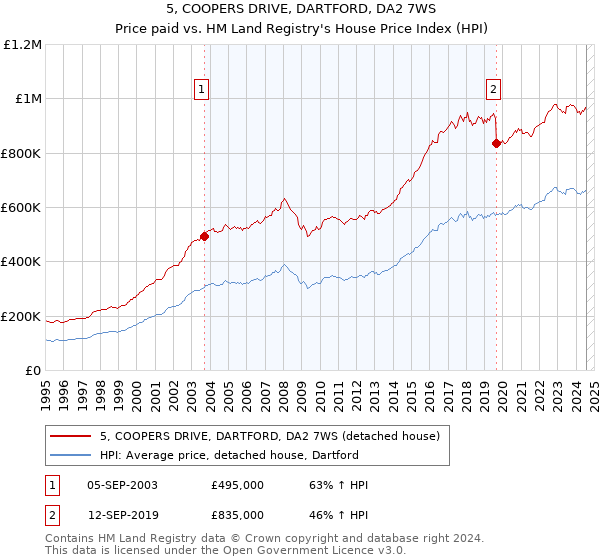 5, COOPERS DRIVE, DARTFORD, DA2 7WS: Price paid vs HM Land Registry's House Price Index