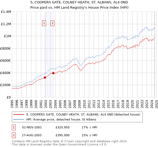 5, COOPERS GATE, COLNEY HEATH, ST. ALBANS, AL4 0ND: Price paid vs HM Land Registry's House Price Index