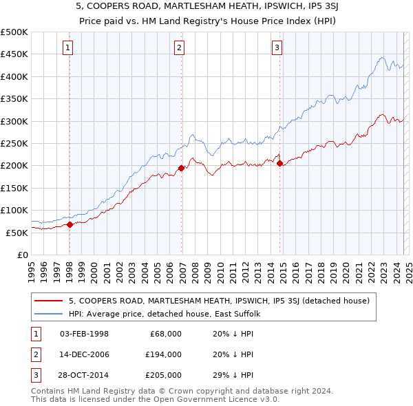 5, COOPERS ROAD, MARTLESHAM HEATH, IPSWICH, IP5 3SJ: Price paid vs HM Land Registry's House Price Index