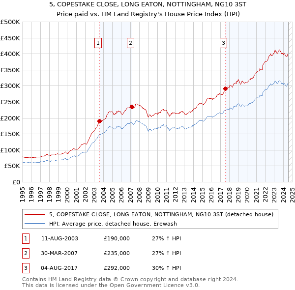 5, COPESTAKE CLOSE, LONG EATON, NOTTINGHAM, NG10 3ST: Price paid vs HM Land Registry's House Price Index