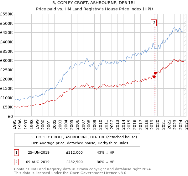 5, COPLEY CROFT, ASHBOURNE, DE6 1RL: Price paid vs HM Land Registry's House Price Index