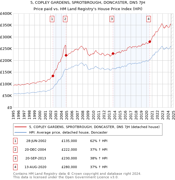 5, COPLEY GARDENS, SPROTBROUGH, DONCASTER, DN5 7JH: Price paid vs HM Land Registry's House Price Index