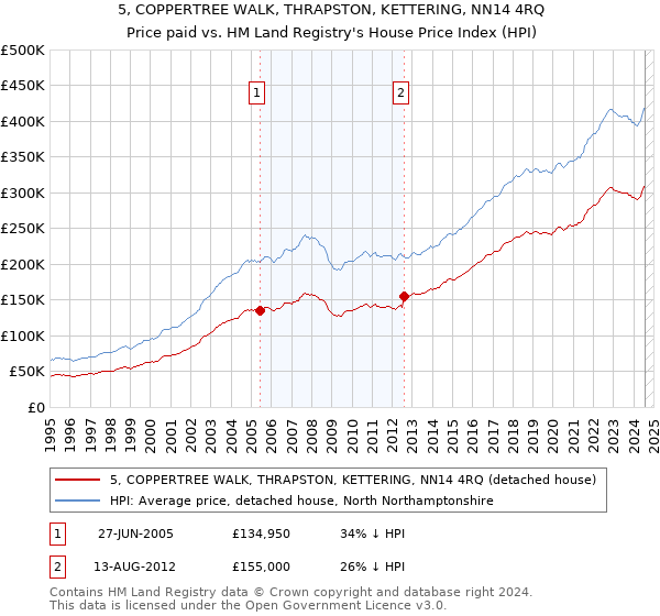 5, COPPERTREE WALK, THRAPSTON, KETTERING, NN14 4RQ: Price paid vs HM Land Registry's House Price Index