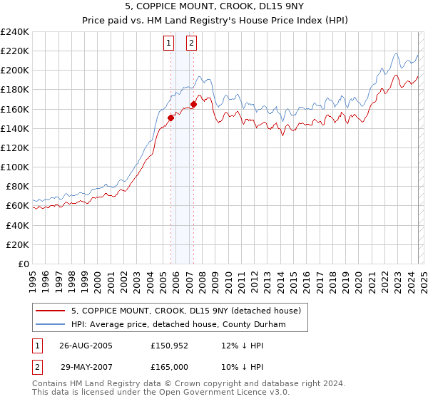 5, COPPICE MOUNT, CROOK, DL15 9NY: Price paid vs HM Land Registry's House Price Index