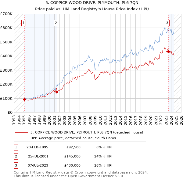 5, COPPICE WOOD DRIVE, PLYMOUTH, PL6 7QN: Price paid vs HM Land Registry's House Price Index