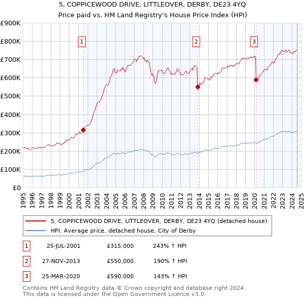 5, COPPICEWOOD DRIVE, LITTLEOVER, DERBY, DE23 4YQ: Price paid vs HM Land Registry's House Price Index