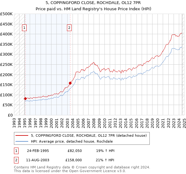 5, COPPINGFORD CLOSE, ROCHDALE, OL12 7PR: Price paid vs HM Land Registry's House Price Index