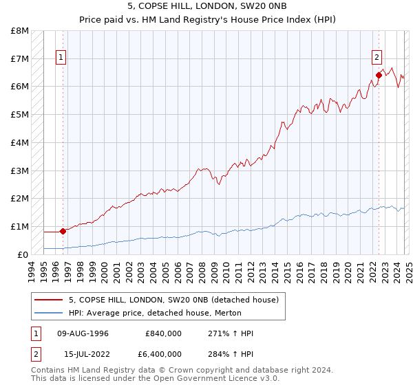 5, COPSE HILL, LONDON, SW20 0NB: Price paid vs HM Land Registry's House Price Index