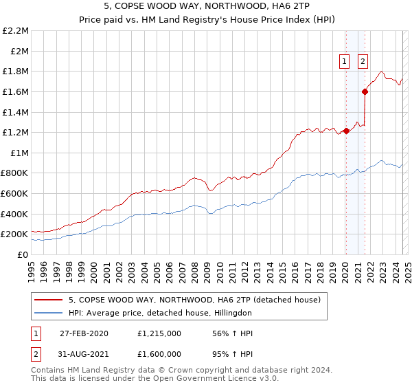 5, COPSE WOOD WAY, NORTHWOOD, HA6 2TP: Price paid vs HM Land Registry's House Price Index