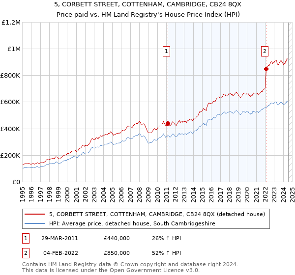 5, CORBETT STREET, COTTENHAM, CAMBRIDGE, CB24 8QX: Price paid vs HM Land Registry's House Price Index