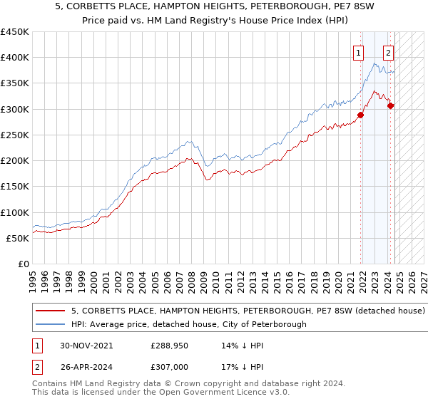 5, CORBETTS PLACE, HAMPTON HEIGHTS, PETERBOROUGH, PE7 8SW: Price paid vs HM Land Registry's House Price Index