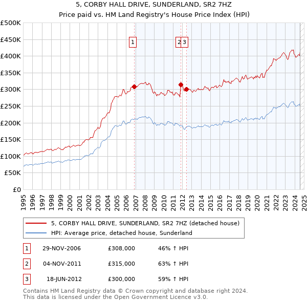 5, CORBY HALL DRIVE, SUNDERLAND, SR2 7HZ: Price paid vs HM Land Registry's House Price Index