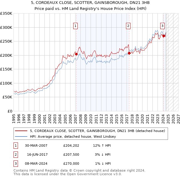 5, CORDEAUX CLOSE, SCOTTER, GAINSBOROUGH, DN21 3HB: Price paid vs HM Land Registry's House Price Index