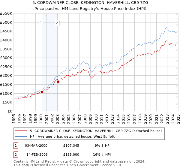 5, CORDWAINER CLOSE, KEDINGTON, HAVERHILL, CB9 7ZG: Price paid vs HM Land Registry's House Price Index