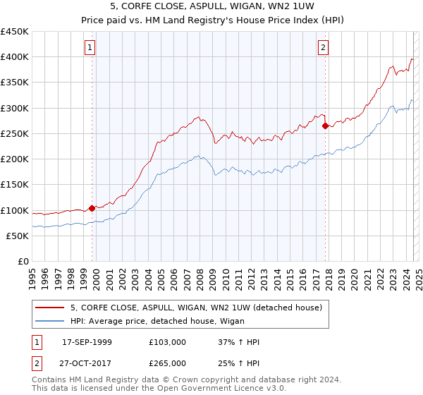 5, CORFE CLOSE, ASPULL, WIGAN, WN2 1UW: Price paid vs HM Land Registry's House Price Index