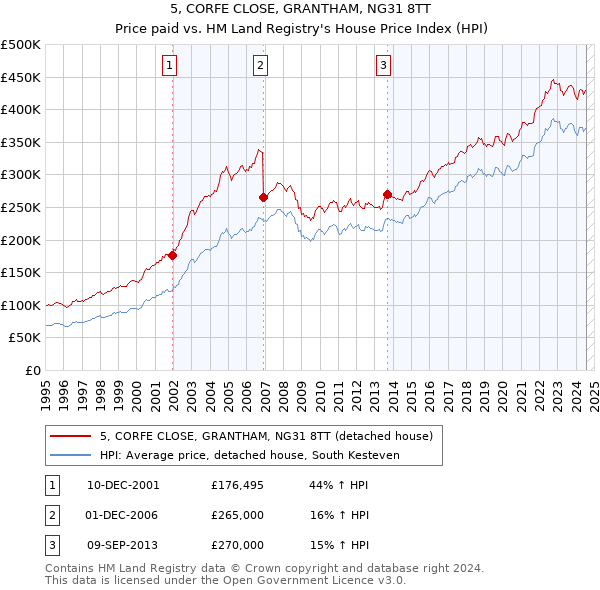 5, CORFE CLOSE, GRANTHAM, NG31 8TT: Price paid vs HM Land Registry's House Price Index