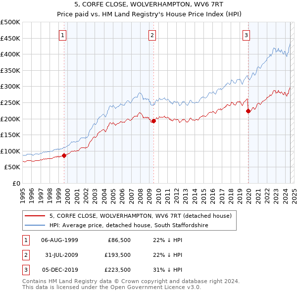 5, CORFE CLOSE, WOLVERHAMPTON, WV6 7RT: Price paid vs HM Land Registry's House Price Index