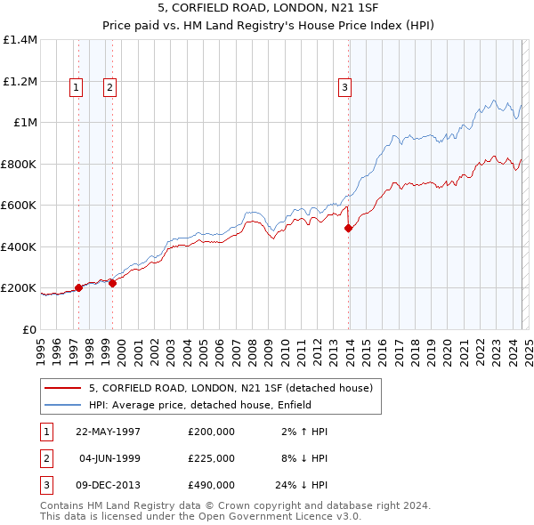 5, CORFIELD ROAD, LONDON, N21 1SF: Price paid vs HM Land Registry's House Price Index