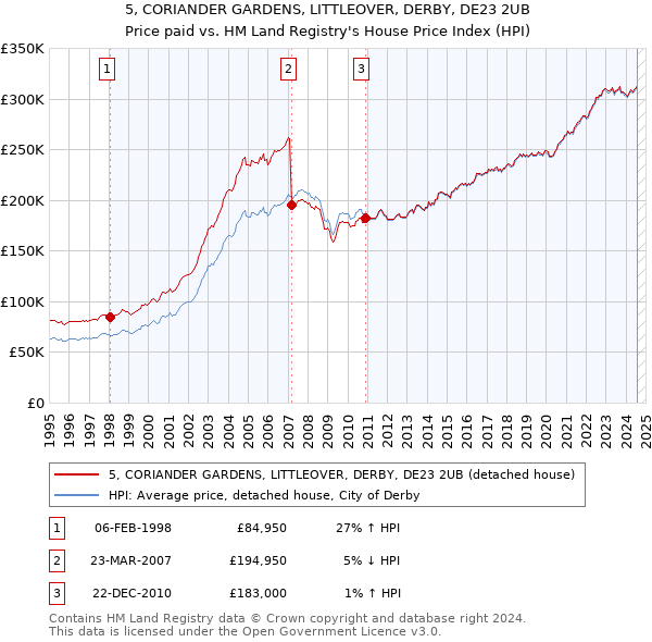 5, CORIANDER GARDENS, LITTLEOVER, DERBY, DE23 2UB: Price paid vs HM Land Registry's House Price Index