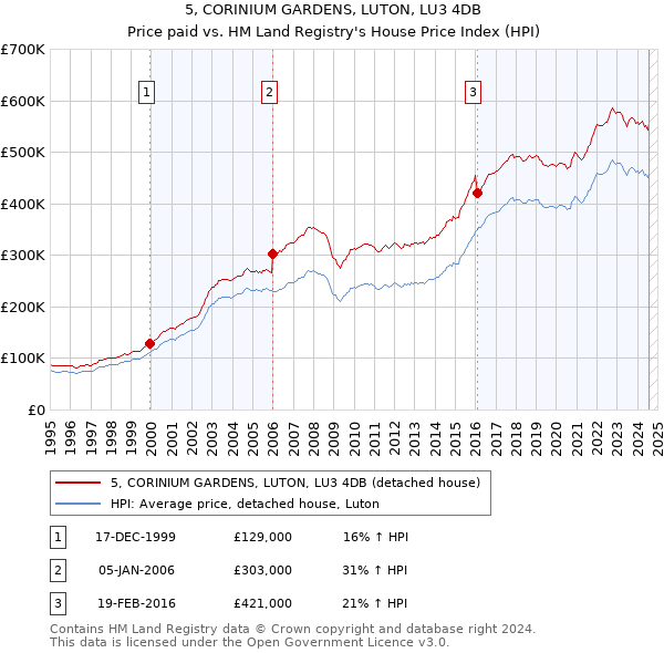 5, CORINIUM GARDENS, LUTON, LU3 4DB: Price paid vs HM Land Registry's House Price Index