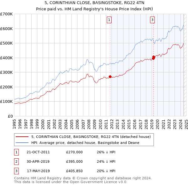 5, CORINTHIAN CLOSE, BASINGSTOKE, RG22 4TN: Price paid vs HM Land Registry's House Price Index