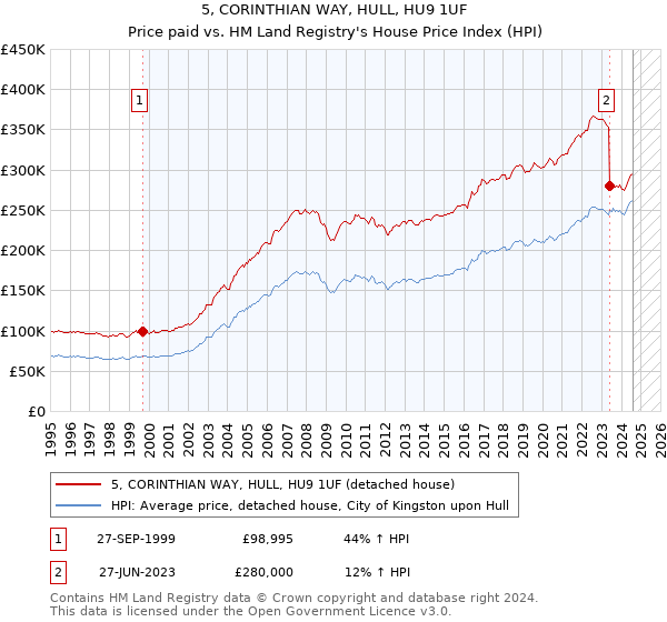 5, CORINTHIAN WAY, HULL, HU9 1UF: Price paid vs HM Land Registry's House Price Index