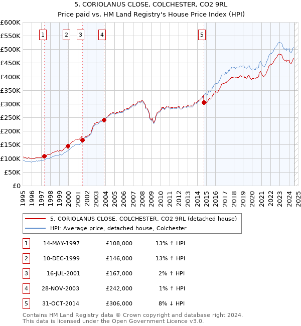 5, CORIOLANUS CLOSE, COLCHESTER, CO2 9RL: Price paid vs HM Land Registry's House Price Index