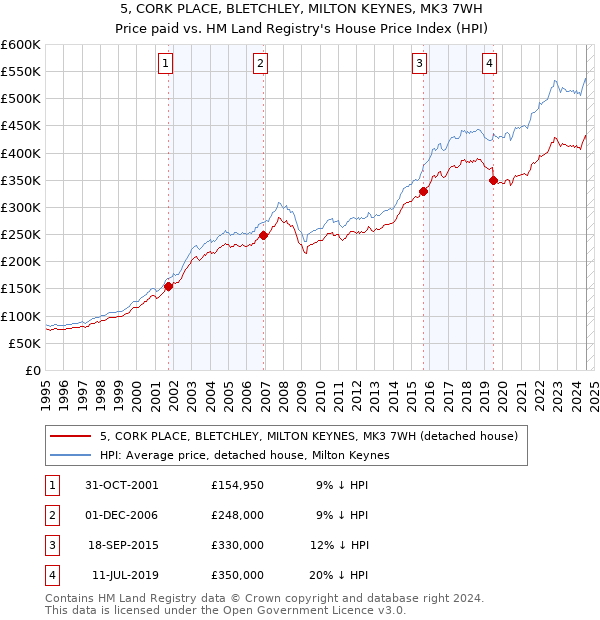 5, CORK PLACE, BLETCHLEY, MILTON KEYNES, MK3 7WH: Price paid vs HM Land Registry's House Price Index