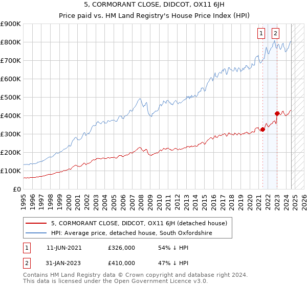 5, CORMORANT CLOSE, DIDCOT, OX11 6JH: Price paid vs HM Land Registry's House Price Index