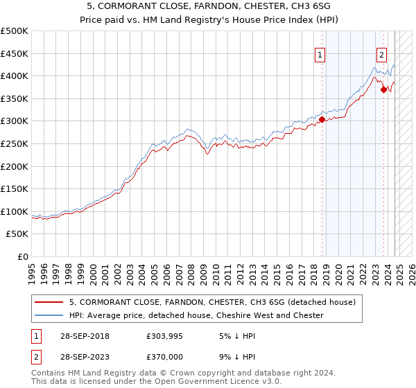 5, CORMORANT CLOSE, FARNDON, CHESTER, CH3 6SG: Price paid vs HM Land Registry's House Price Index