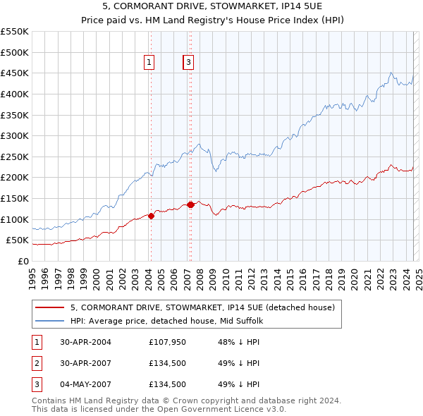 5, CORMORANT DRIVE, STOWMARKET, IP14 5UE: Price paid vs HM Land Registry's House Price Index