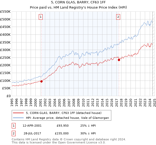 5, CORN GLAS, BARRY, CF63 1FF: Price paid vs HM Land Registry's House Price Index