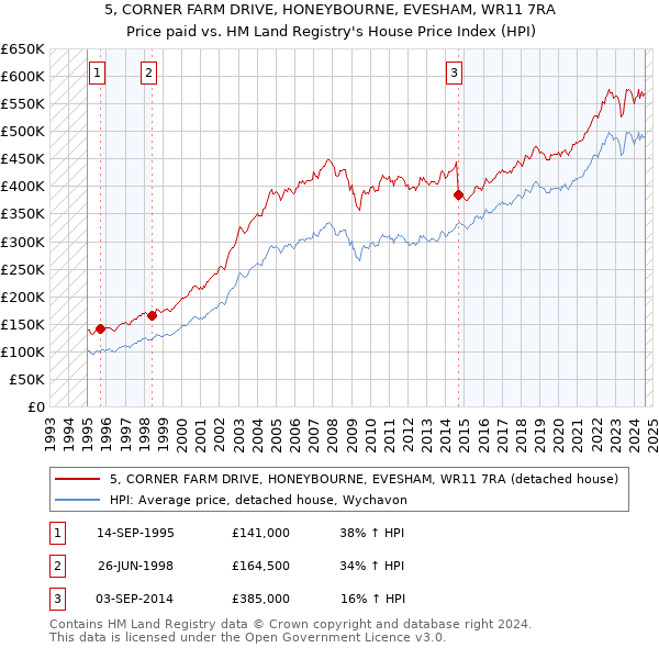 5, CORNER FARM DRIVE, HONEYBOURNE, EVESHAM, WR11 7RA: Price paid vs HM Land Registry's House Price Index