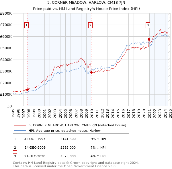 5, CORNER MEADOW, HARLOW, CM18 7JN: Price paid vs HM Land Registry's House Price Index