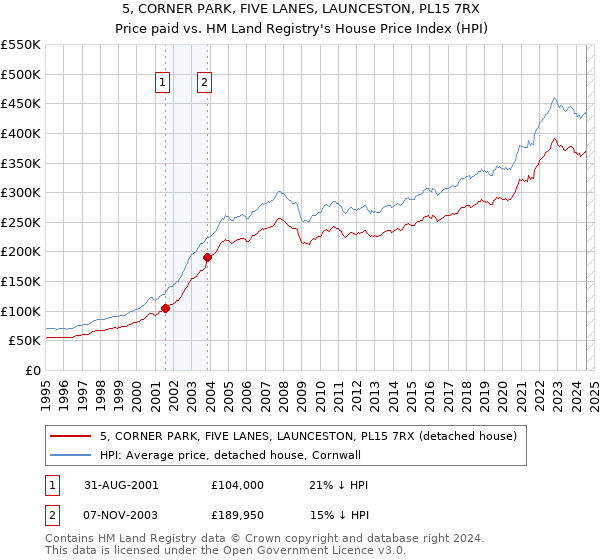 5, CORNER PARK, FIVE LANES, LAUNCESTON, PL15 7RX: Price paid vs HM Land Registry's House Price Index