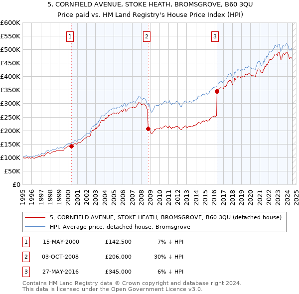 5, CORNFIELD AVENUE, STOKE HEATH, BROMSGROVE, B60 3QU: Price paid vs HM Land Registry's House Price Index