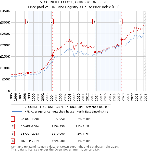 5, CORNFIELD CLOSE, GRIMSBY, DN33 3PE: Price paid vs HM Land Registry's House Price Index