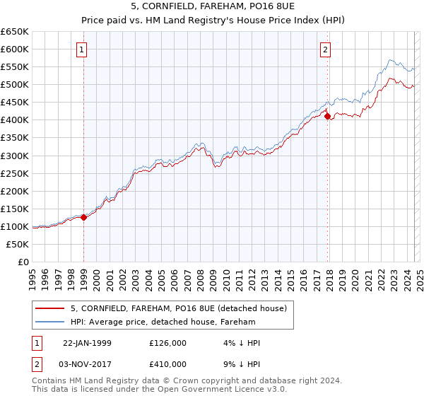 5, CORNFIELD, FAREHAM, PO16 8UE: Price paid vs HM Land Registry's House Price Index