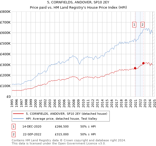 5, CORNFIELDS, ANDOVER, SP10 2EY: Price paid vs HM Land Registry's House Price Index