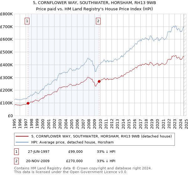 5, CORNFLOWER WAY, SOUTHWATER, HORSHAM, RH13 9WB: Price paid vs HM Land Registry's House Price Index