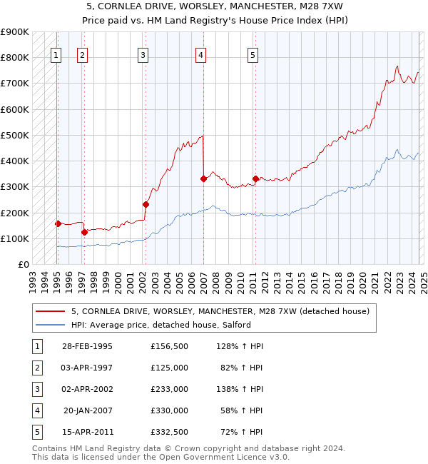 5, CORNLEA DRIVE, WORSLEY, MANCHESTER, M28 7XW: Price paid vs HM Land Registry's House Price Index