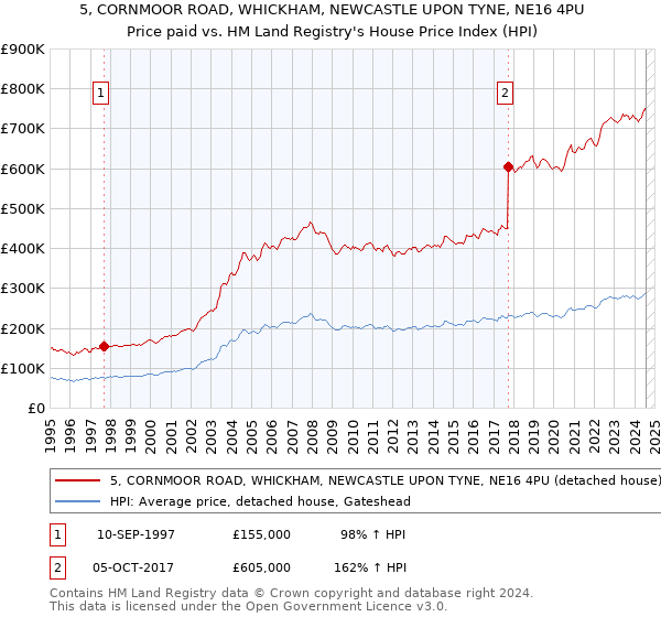 5, CORNMOOR ROAD, WHICKHAM, NEWCASTLE UPON TYNE, NE16 4PU: Price paid vs HM Land Registry's House Price Index